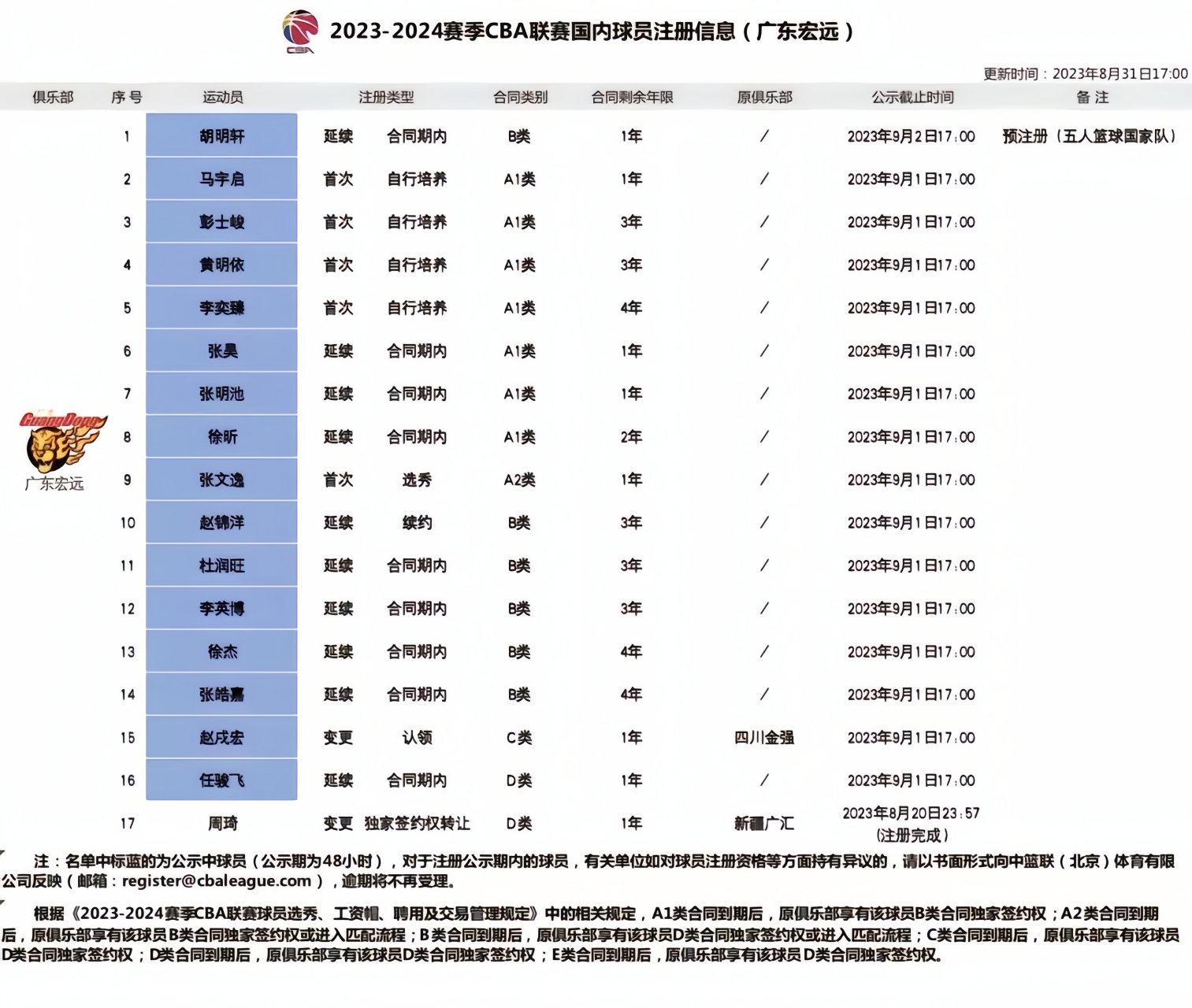 爱游戏官方网站今夜广东宏远调整名单以备CBA季后赛，临场应变环节打磨，信心回归，数据趋势出现新变化的简单介绍