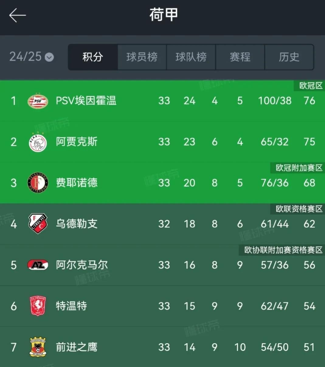 爱游戏登录入口里程碑夜！皇家马德里完成体检，荷甲国际比赛日刷纪录，气氛紧张，年轻球员得到机会的简单介绍